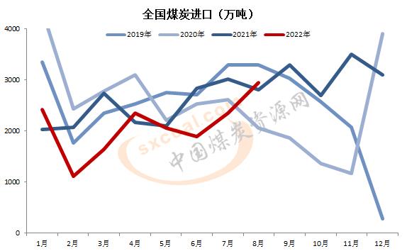 1662536553834093.jpg 8月煤炭進(jìn)口量.jpg