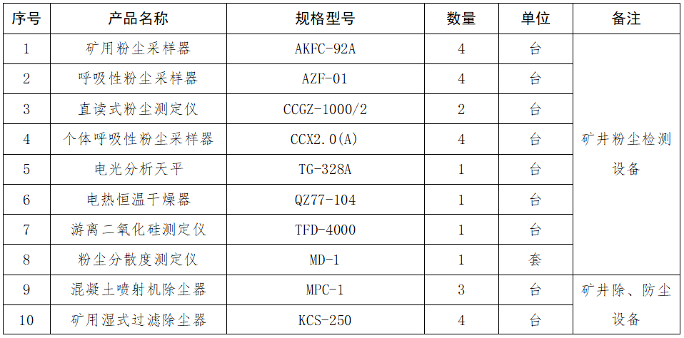 1666858743359792.png 1.礦井粉塵檢測設備采購項目詢價公告.png