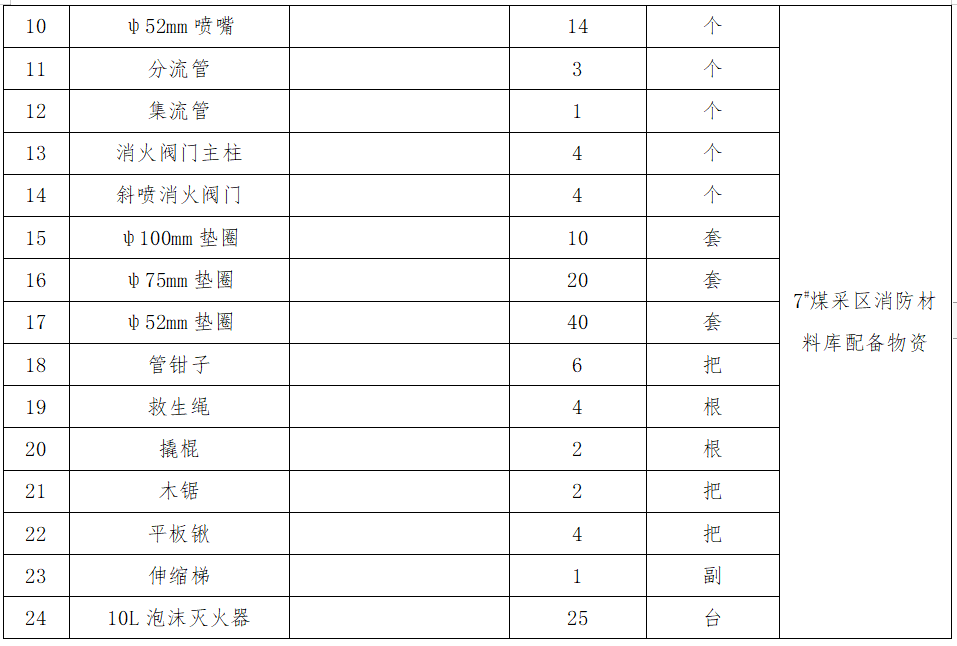 1666859241905568.png 2.7#煤采區(qū)消防材料庫(kù)配備物資采購(gòu).png