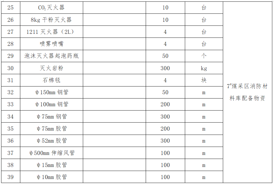 1666859245725526.png 3.7#煤采區(qū)消防材料庫(kù)配備物資采購(gòu).png