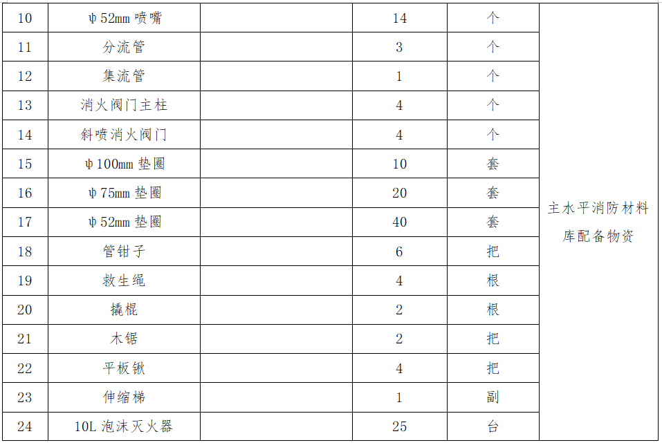 1666859730449971.png 2.主水平消防材料庫配備物資采購項目詢價公告.png