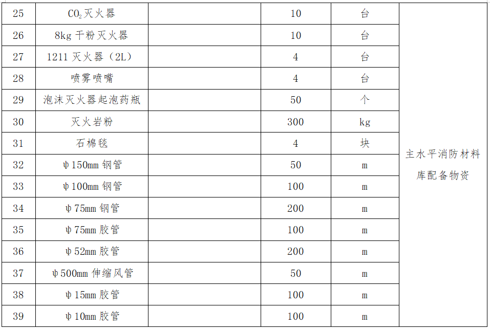 1666859742642771.png 3.主水平消防材料庫配備物資采購項目詢價公告.png