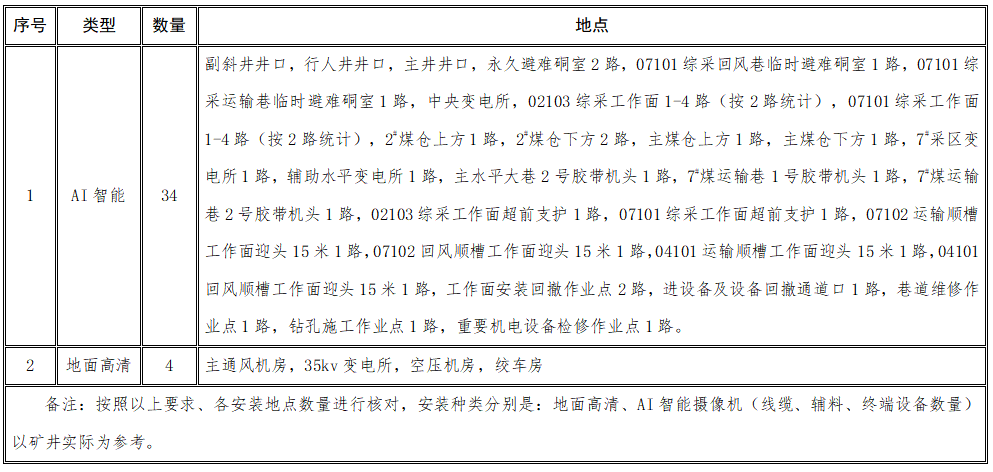 1690443032216620.png 高清智能視頻監(jiān)控采購(gòu)項(xiàng)目招標(biāo)公告.png